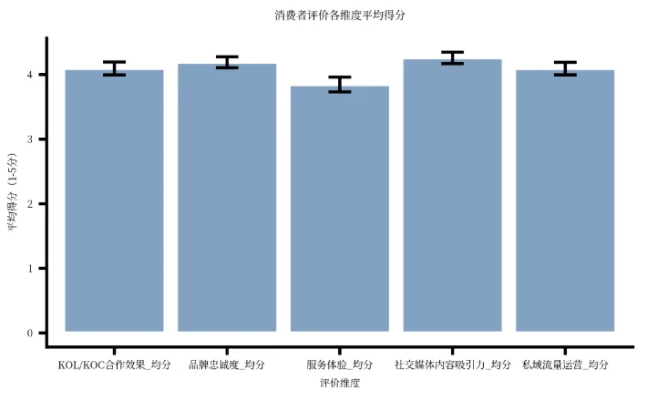 均值柱状图