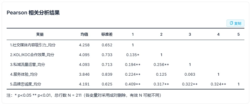 Pearson 相关分析