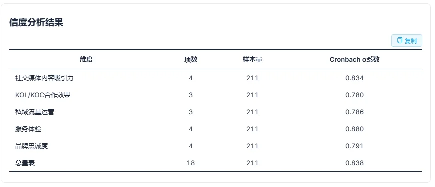 信度分析 · Cronbach's α 三线表